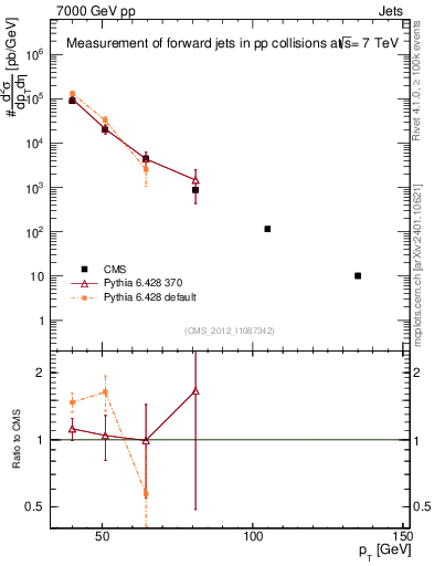 Plot of j.pt in 7000 GeV pp collisions