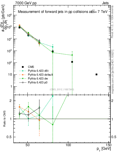 Plot of j.pt in 7000 GeV pp collisions