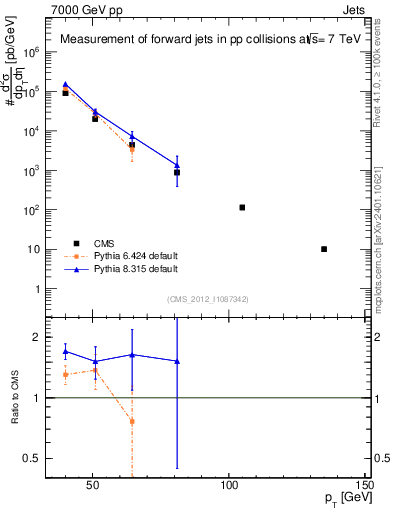 Plot of j.pt in 7000 GeV pp collisions