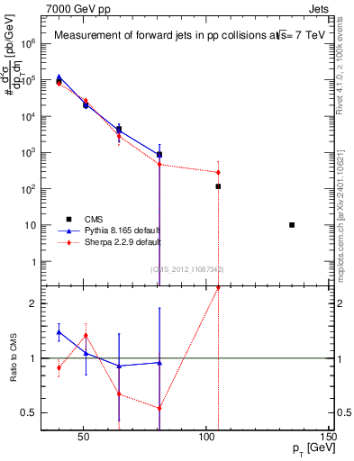 Plot of j.pt in 7000 GeV pp collisions