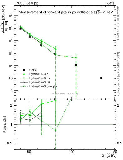 Plot of j.pt in 7000 GeV pp collisions