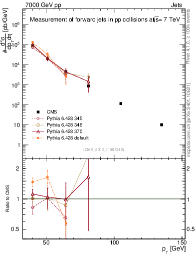 Plot of j.pt in 7000 GeV pp collisions