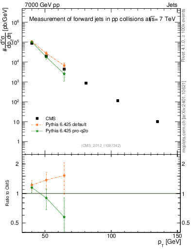 Plot of j.pt in 7000 GeV pp collisions
