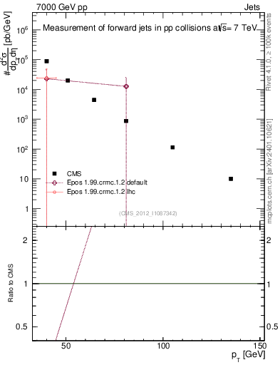 Plot of j.pt in 7000 GeV pp collisions