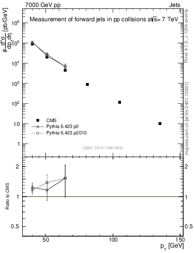 Plot of j.pt in 7000 GeV pp collisions
