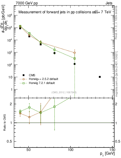 Plot of j.pt in 7000 GeV pp collisions