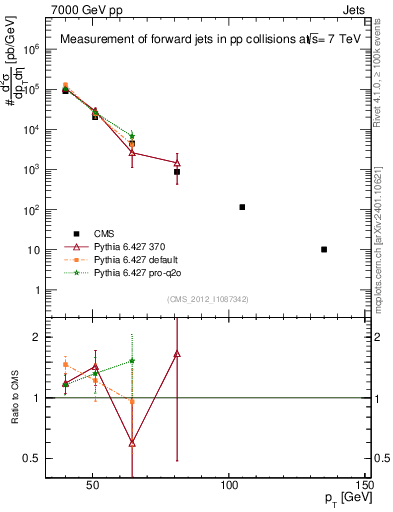 Plot of j.pt in 7000 GeV pp collisions