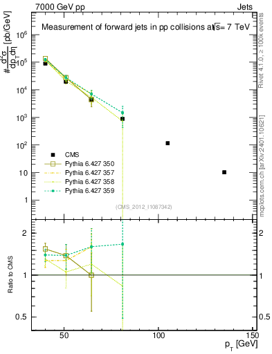 Plot of j.pt in 7000 GeV pp collisions