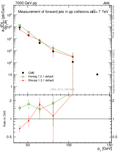 Plot of j.pt in 7000 GeV pp collisions