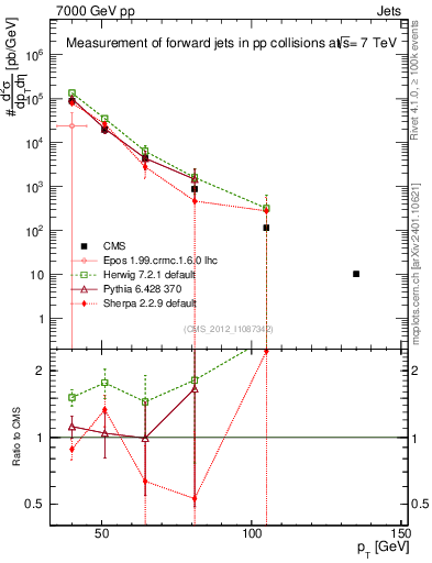 Plot of j.pt in 7000 GeV pp collisions