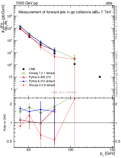 Plot of j.pt in 7000 GeV pp collisions