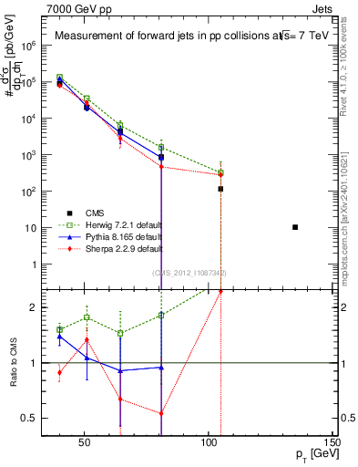 Plot of j.pt in 7000 GeV pp collisions