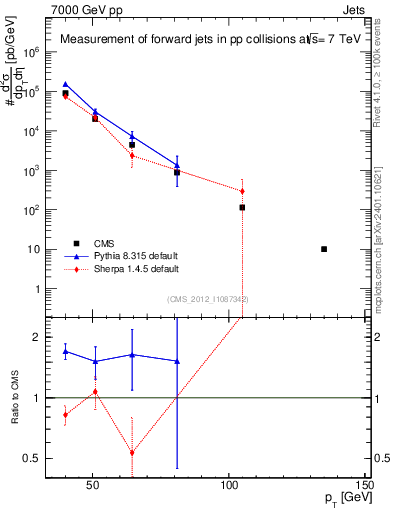 Plot of j.pt in 7000 GeV pp collisions