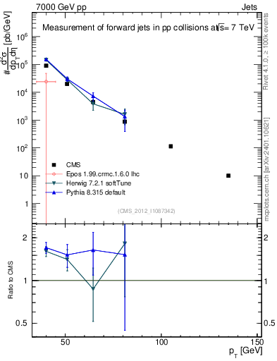 Plot of j.pt in 7000 GeV pp collisions