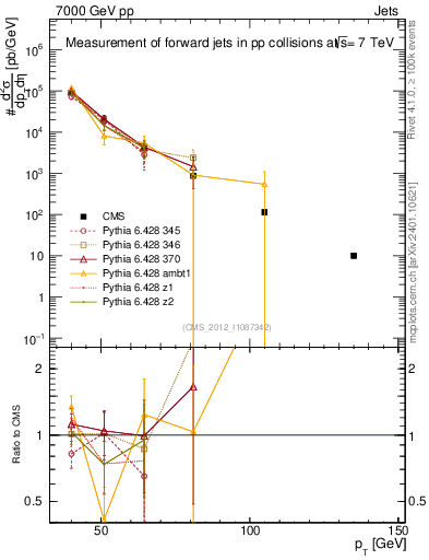 Plot of j.pt in 7000 GeV pp collisions