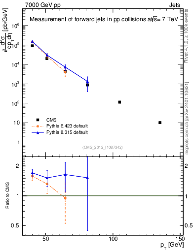 Plot of j.pt in 7000 GeV pp collisions