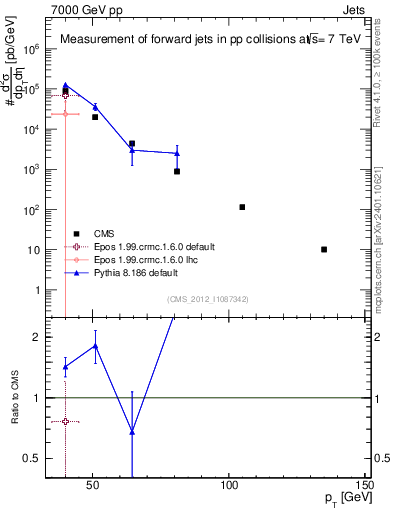 Plot of j.pt in 7000 GeV pp collisions