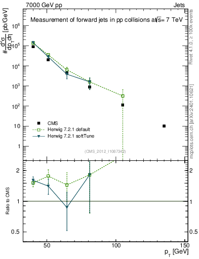 Plot of j.pt in 7000 GeV pp collisions