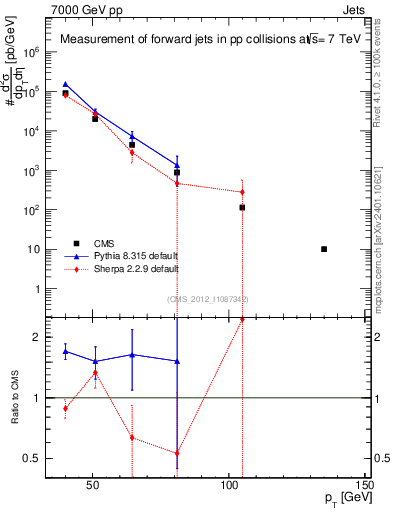 Plot of j.pt in 7000 GeV pp collisions