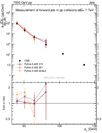 Plot of j.pt in 7000 GeV pp collisions