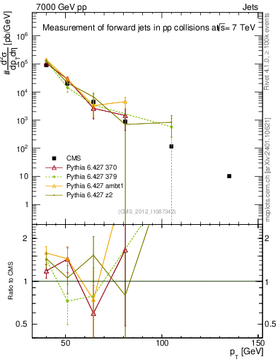 Plot of j.pt in 7000 GeV pp collisions