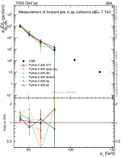 Plot of j.pt in 7000 GeV pp collisions