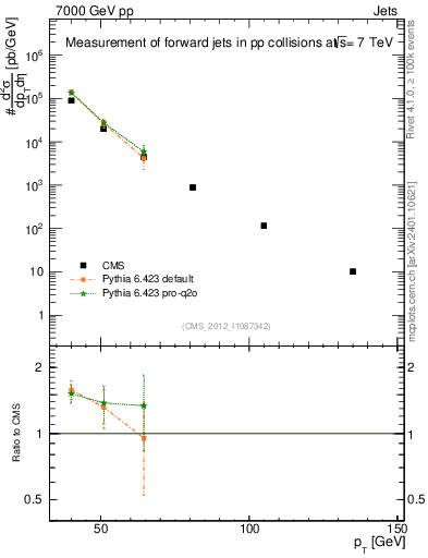 Plot of j.pt in 7000 GeV pp collisions