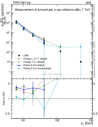 Plot of j.pt in 7000 GeV pp collisions
