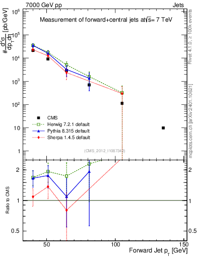 Plot of j.pt in 7000 GeV pp collisions