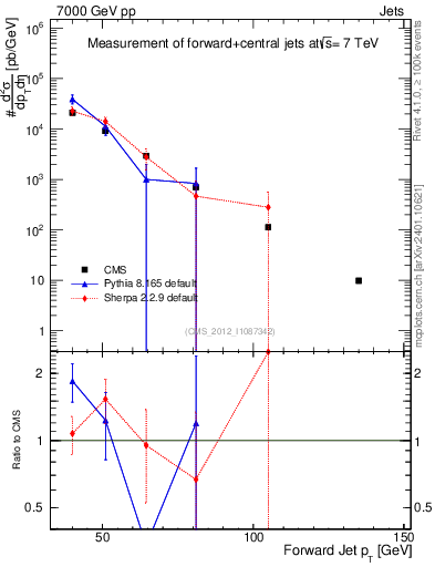 Plot of j.pt in 7000 GeV pp collisions