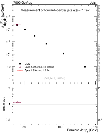 Plot of j.pt in 7000 GeV pp collisions