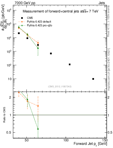 Plot of j.pt in 7000 GeV pp collisions