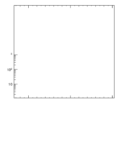 Plot of j.pt in 7000 GeV pp collisions