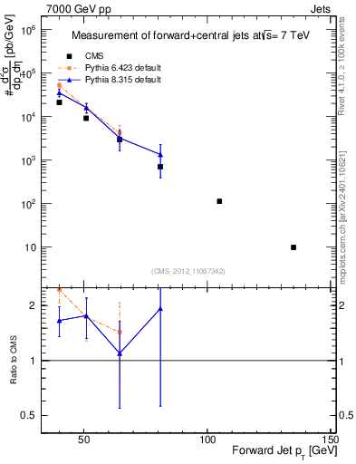 Plot of j.pt in 7000 GeV pp collisions