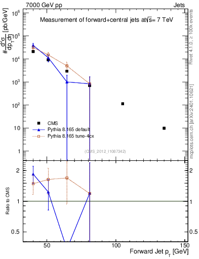 Plot of j.pt in 7000 GeV pp collisions
