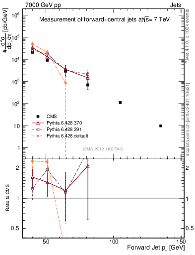 Plot of j.pt in 7000 GeV pp collisions
