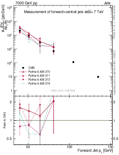 Plot of j.pt in 7000 GeV pp collisions