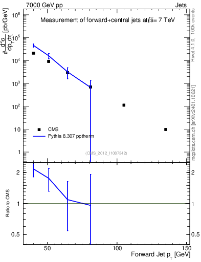 Plot of j.pt in 7000 GeV pp collisions