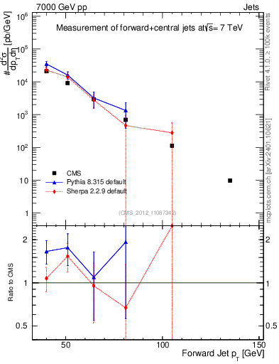 Plot of j.pt in 7000 GeV pp collisions