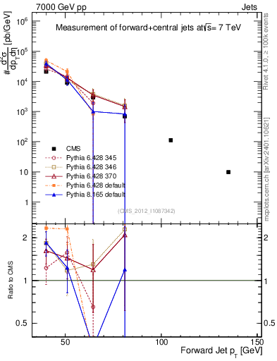 Plot of j.pt in 7000 GeV pp collisions