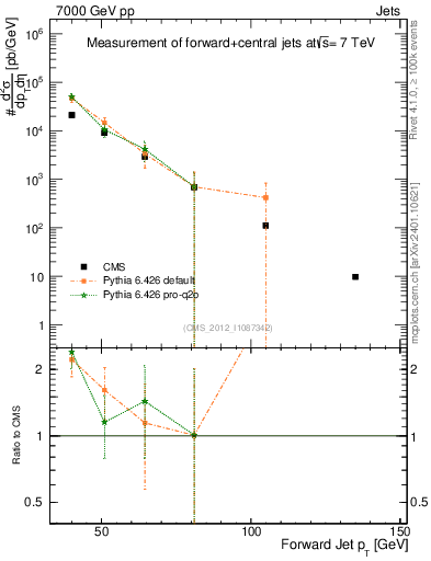 Plot of j.pt in 7000 GeV pp collisions