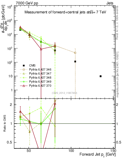 Plot of j.pt in 7000 GeV pp collisions