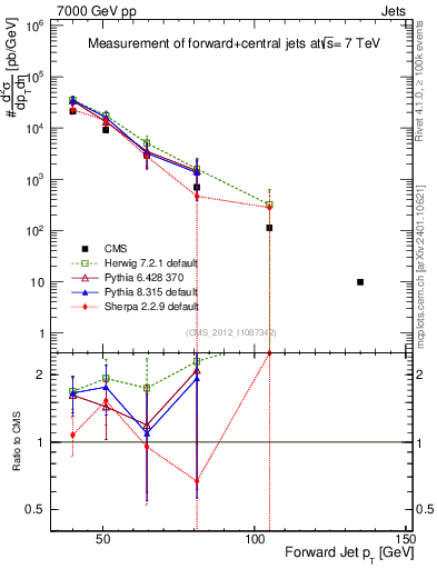 Plot of j.pt in 7000 GeV pp collisions