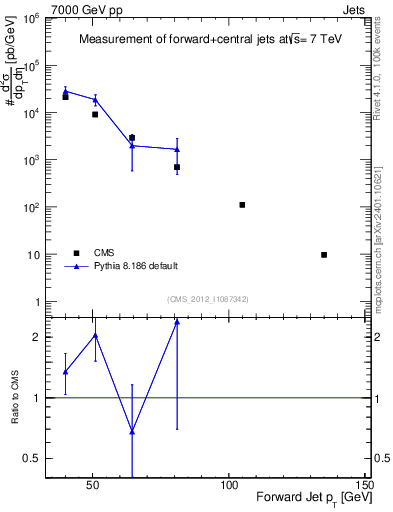 Plot of j.pt in 7000 GeV pp collisions