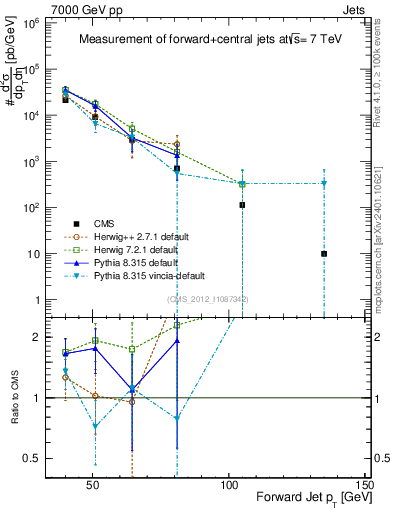 Plot of j.pt in 7000 GeV pp collisions