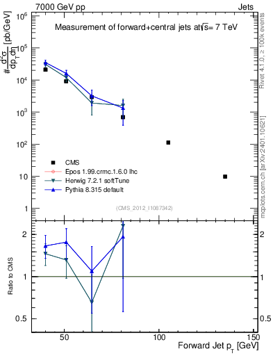 Plot of j.pt in 7000 GeV pp collisions