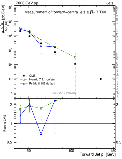 Plot of j.pt in 7000 GeV pp collisions