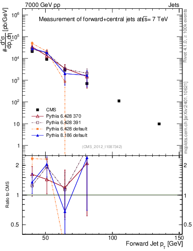 Plot of j.pt in 7000 GeV pp collisions