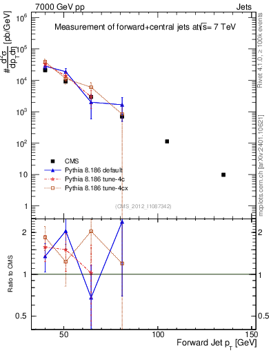 Plot of j.pt in 7000 GeV pp collisions