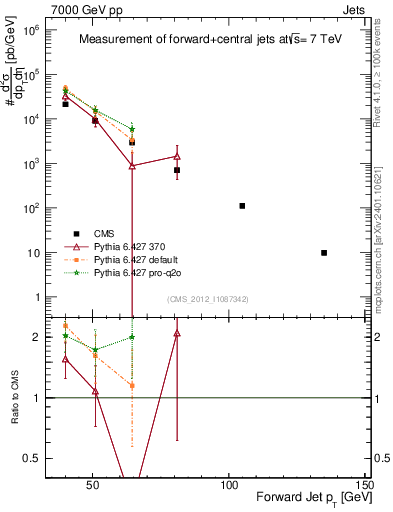 Plot of j.pt in 7000 GeV pp collisions